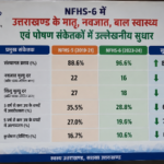 GOOD न्यूज़: NFHS-6 में उत्तराखण्ड के मातृ, नवजात, बाल स्वास्थ्य एवं पोषण संकेतकों में उल्लेखनीय सुधार