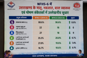 GOOD न्यूज़: NFHS-6 में उत्तराखण्ड के मातृ, नवजात, बाल स्वास्थ्य एवं पोषण संकेतकों में उल्लेखनीय सुधार
