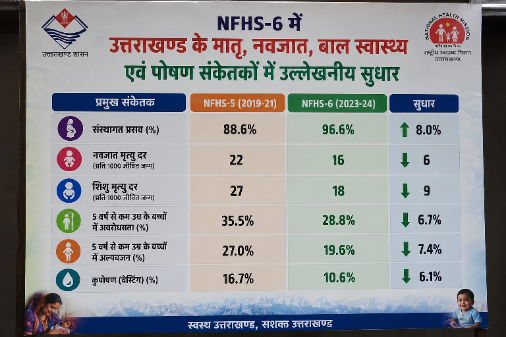 GOOD न्यूज़: NFHS-6 में उत्तराखण्ड के मातृ, नवजात, बाल स्वास्थ्य एवं पोषण संकेतकों में उल्लेखनीय सुधार